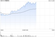 算命最准老铺黄金午后拉升涨超6%，年内涨逾290%！新品七子葫芦有望提高销售连带率