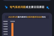 算命最准黑猫投诉发布5月国内汽车召回数据：德系占召回总量近九成 电气系统问题成召回主因