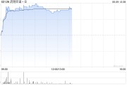 算命最准药明巨诺-B午前涨近8% 近日宣布CAR-T产品“瑞基奥仑赛”在中国澳门获批上市