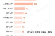 算命最准基金经理学历大盘点！97%以上是硕士 这三所大学输送人数最多