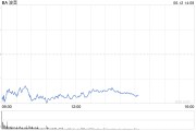 算命最准波音股价一度下跌5.9% 印度航空一架客机坠毁