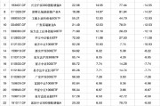 算命最准2024股票型基金机构增仓榜：广发沪深300ETF联接A增30.60%夺冠，广发上证科创板50ETF增25.83%居次