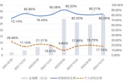 算命最准大成竞争优势A（090013）2024年末机构持仓占比82.26%，近一年业绩回报21.06%