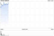 算命最准再鼎医药现涨超7% 近期公布的ZL-1310低剂量组数据优异
