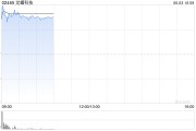 算命最准龙蟠科技高开逾18% 附属签订长期协议预估销售额逾50亿元