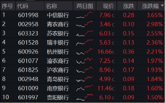 年内超额10%，大涨过后(🏀)的银行，还能配吗？