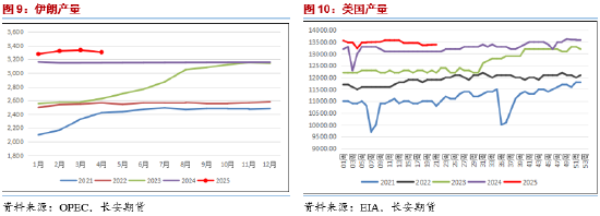 长安期货范磊：地缘占比增加但供给压力仍存 油(🚩)价难有明显上行