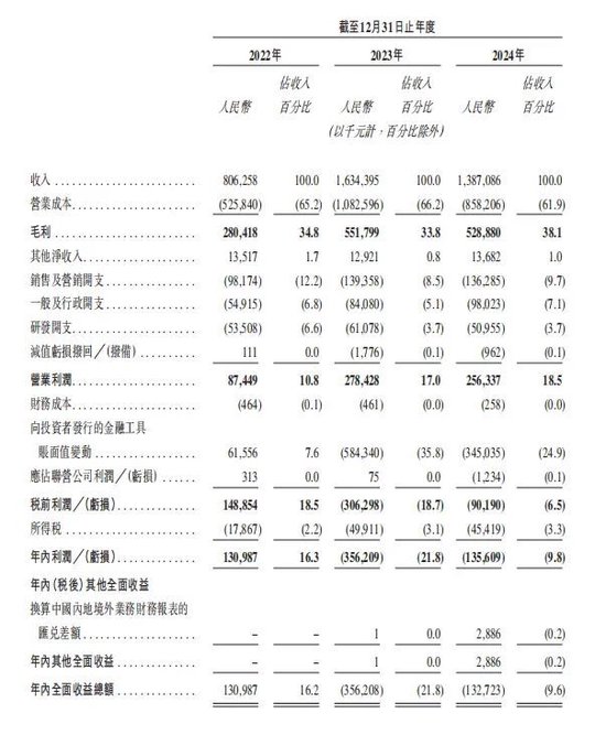 上市首日即(🍋)“破发”！手回集团三闯港交所终(✨)圆梦，三个交易日跌去招股价近三成