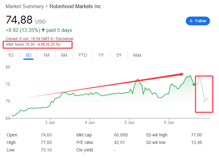 “接盘侠”没了？标普500指数季调维(🍿)持成分股不变(🗨)，Robinhood、Applovin应声大跌
