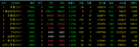 收评(😭)|国内期货主力合约涨跌不一 苹果跌超3%