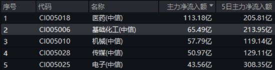 化工板块疯狂吸金，化工ETF（516020）日线五连阳！券商高呼化工景气新周期有望到(🙃)来