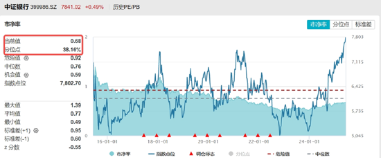 分红潮涌动，银行ETF（512800）逆市新高！中科曙(⛲)光复牌涨停，50万手封单排队抢筹，信创ETF换手率激增