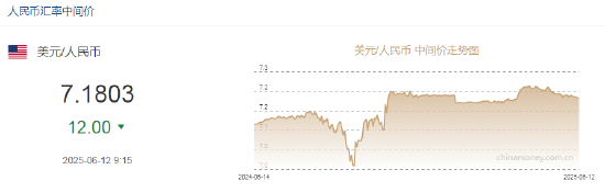 人民币兑美元中间价较上日调升12点(🎯)至7.1803