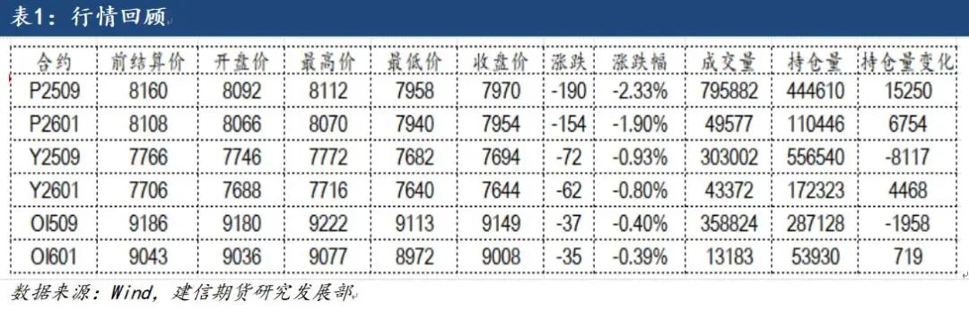 【建信聚焦】(🐺)油脂：棕榈油领跌