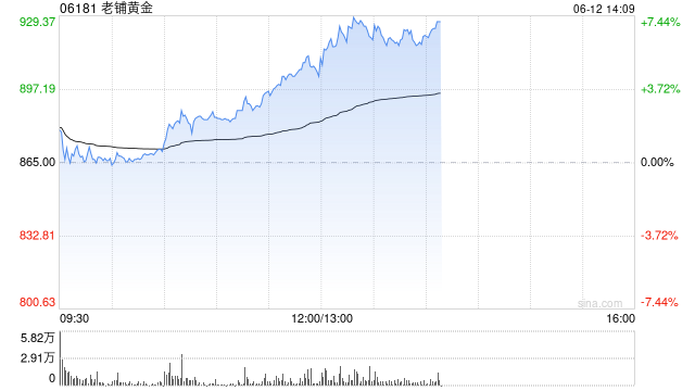 老铺黄金午(📦)后拉升涨超6%，年内涨逾290%！新品七子葫芦有望提高销售连带(🍔)率