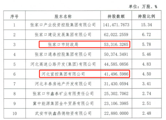 时隔半年再定增！张家口银行频频补充资本背后，盈利能(🐫)力亟待改善