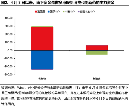 兴证策略：谁在(🎎)买港股新消费和创新药？